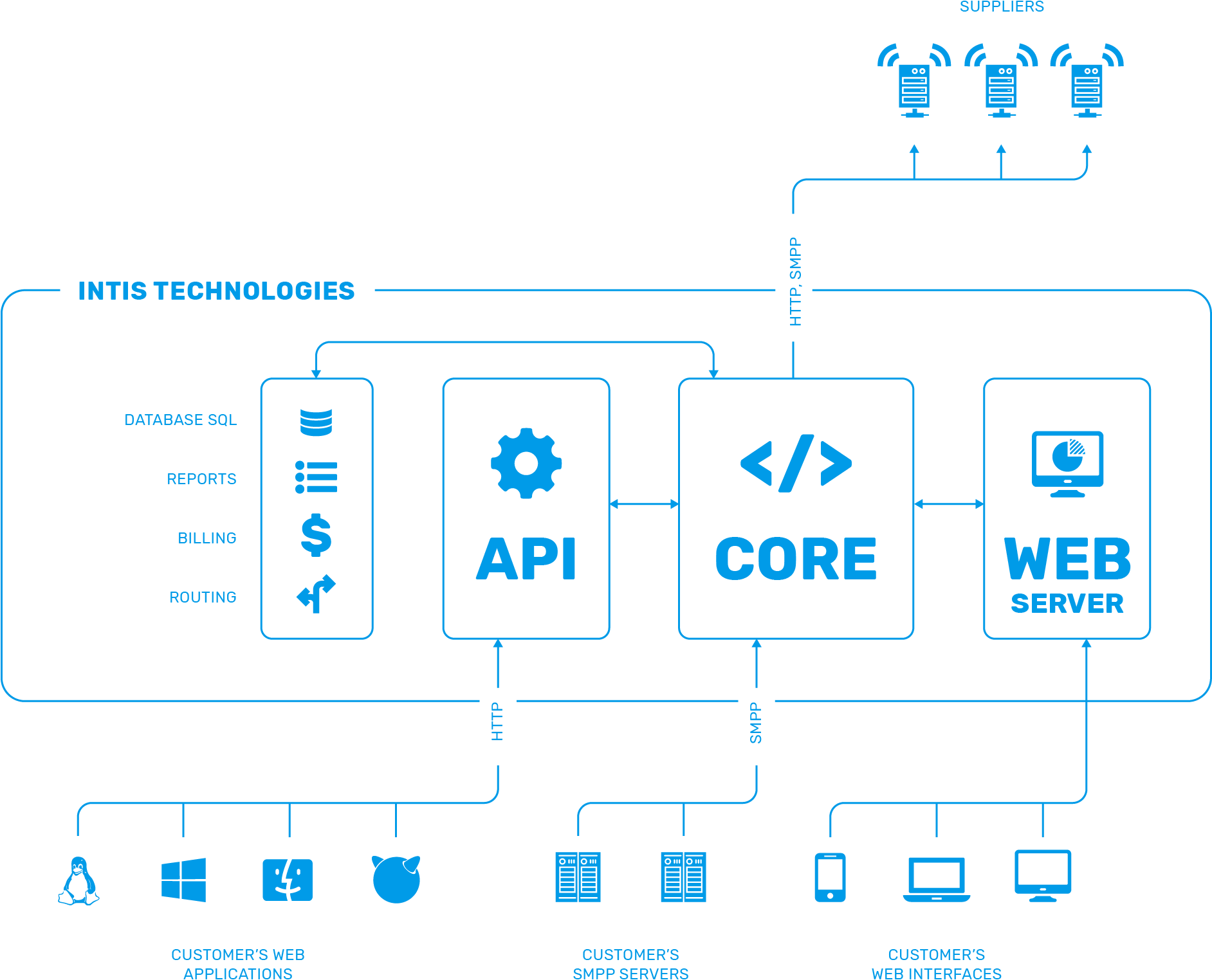 Sms systems. Sms systems
