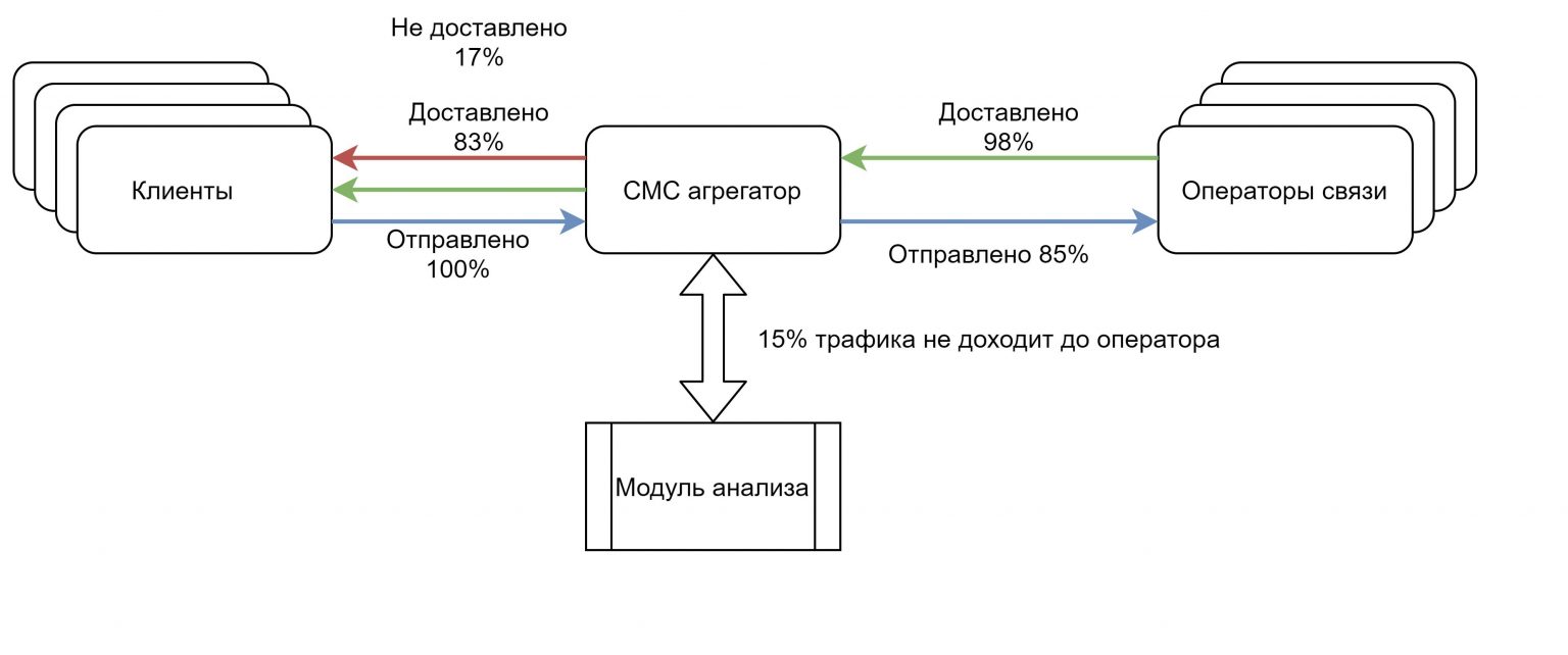 Смс не доходит до абонента. Смс не доходит до абонента